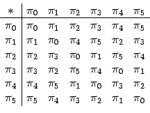 \begin{displaymath}

\begin{array}{c\vert cccccc}

\ast & \pi_{0} & \pi_{1} & \p...

... \pi_{4} & \pi_{3} & \pi_{2} & \pi_{1} & \pi_{0}

\end{array}

\end{displaymath}